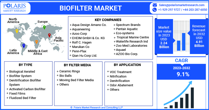 Biofilter Market